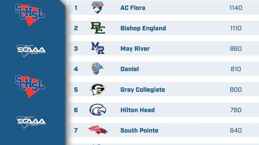 🏆 May River Athletics Finishes 3rd in the State! 🏆